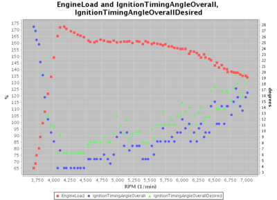 timing graph